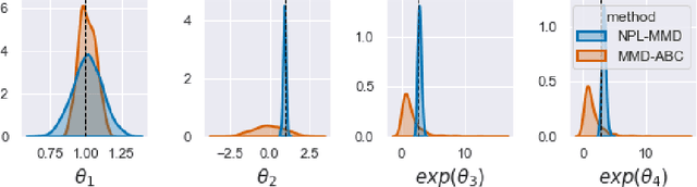 Figure 4 for Robust Bayesian Inference for Simulator-based Models via the MMD Posterior Bootstrap