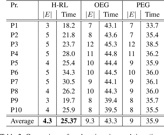 Figure 4 for Are We On The Same Page? Hierarchical Explanation Generation for Planning Tasks in Human-Robot Teaming using Reinforcement Learning