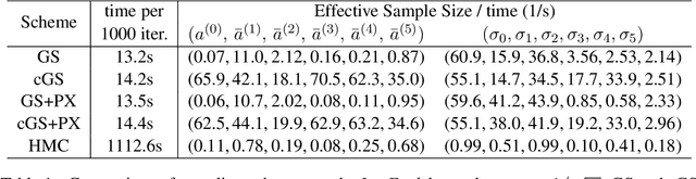 Figure 2 for Scalable inference for crossed random effects models