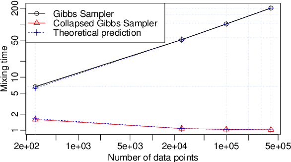 Figure 1 for Scalable inference for crossed random effects models