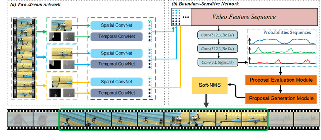 Figure 1 for A high performance computing method for accelerating temporal action proposal generation