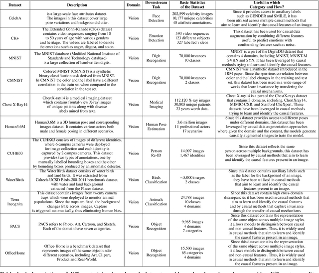 Figure 2 for Domain Generalization -- A Causal Perspective