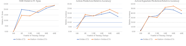 Figure 3 for Dialog Simulation with Realistic Variations for Training Goal-Oriented Conversational Systems