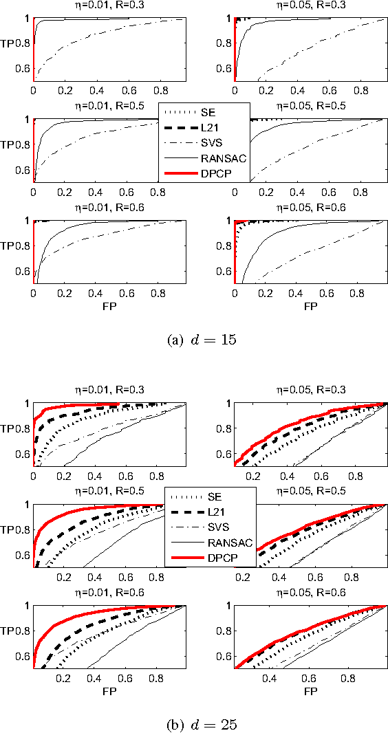 Figure 3 for Dual Principal Component Pursuit