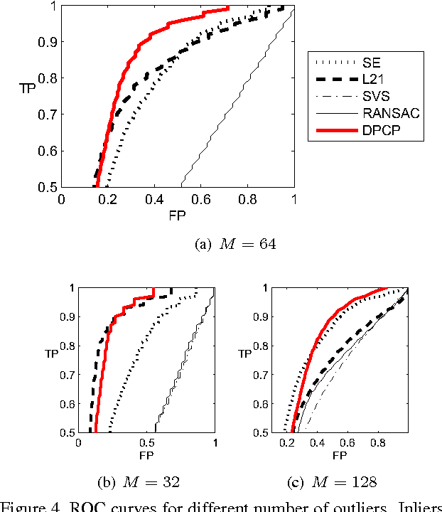 Figure 4 for Dual Principal Component Pursuit