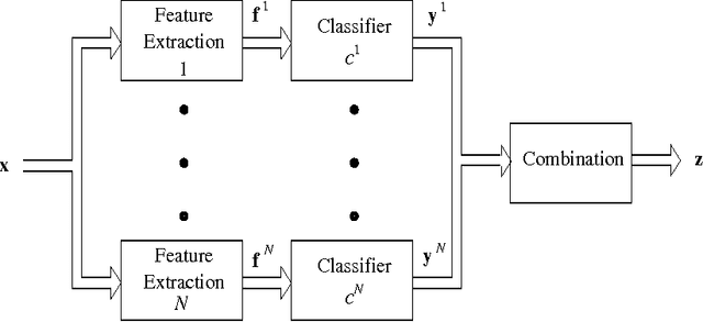 Figure 1 for A New Technique for Combining Multiple Classifiers using The Dempster-Shafer Theory of Evidence