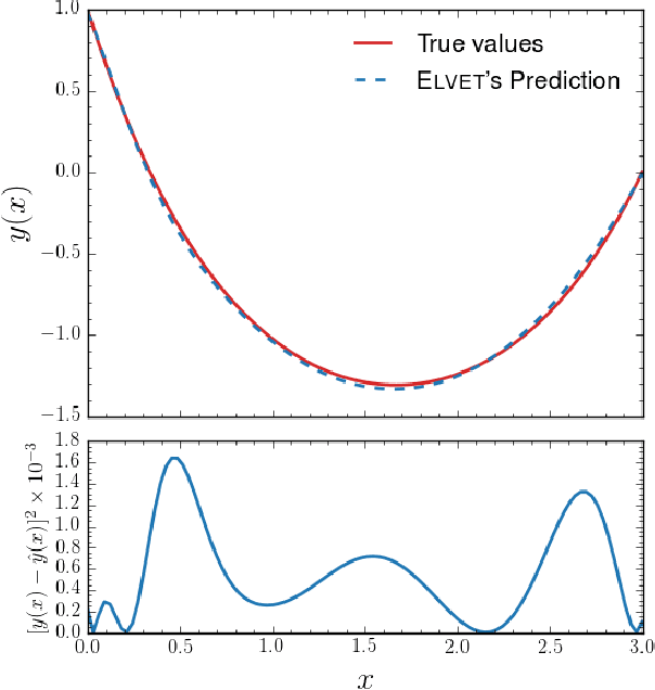 Figure 2 for Elvet -- a neural network-based differential equation and variational problem solver