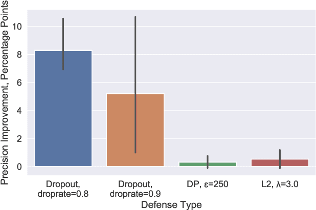 Figure 2 for Label-Only Membership Inference Attacks
