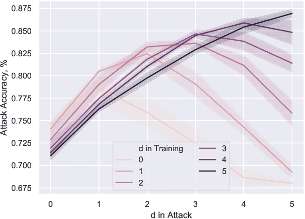 Figure 3 for Label-Only Membership Inference Attacks