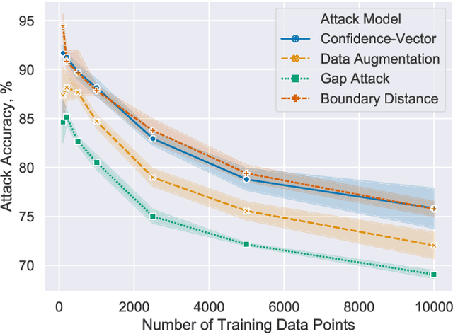 Figure 1 for Label-Only Membership Inference Attacks