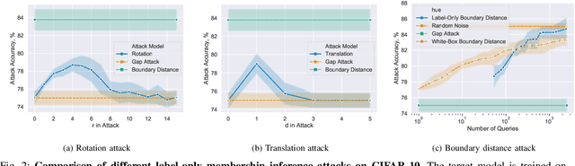 Figure 4 for Label-Only Membership Inference Attacks