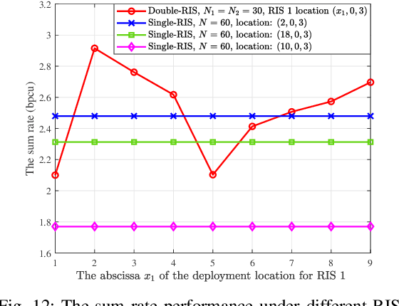 Figure 4 for Cooperative Beamforming Design for Multiple RIS-Assisted Communication Systems