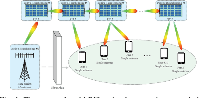 Figure 1 for Cooperative Beamforming Design for Multiple RIS-Assisted Communication Systems