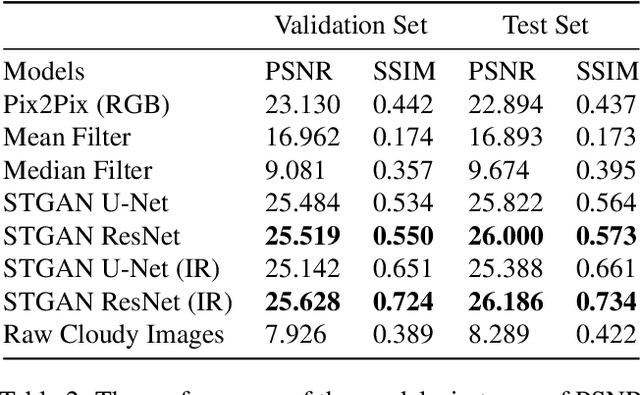 Figure 4 for Cloud Removal in Satellite Images Using Spatiotemporal Generative Networks