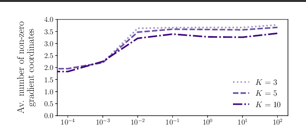 Figure 3 for Stochastic smoothing of the top-K calibrated hinge loss for deep imbalanced classification