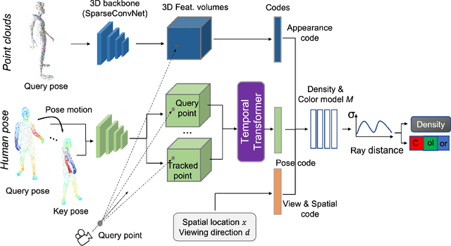 Figure 3 for Animatable Neural Radiance Fields from Monocular RGB-D