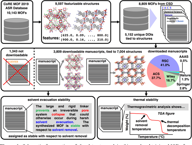 Figure 1 for Using Machine Learning and Data Mining to Leverage Community Knowledge for the Engineering of Stable Metal-Organic Frameworks