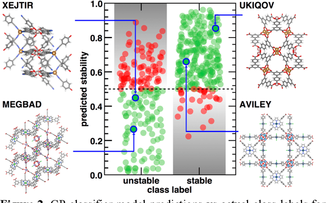 Figure 2 for Using Machine Learning and Data Mining to Leverage Community Knowledge for the Engineering of Stable Metal-Organic Frameworks