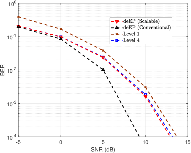 Figure 4 for Cell-Free Massive MIMO for 6G Wireless Communication Networks