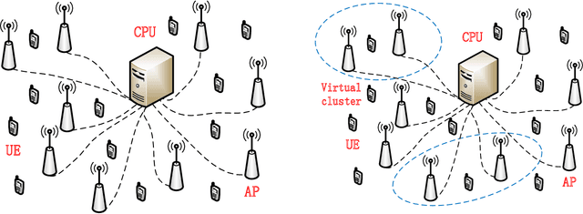Figure 2 for Cell-Free Massive MIMO for 6G Wireless Communication Networks