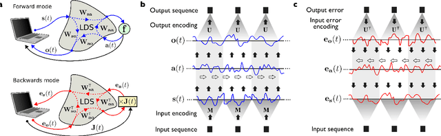 Figure 1 for Trainable and Dynamic Computing: Error Backpropagation through Physical Media