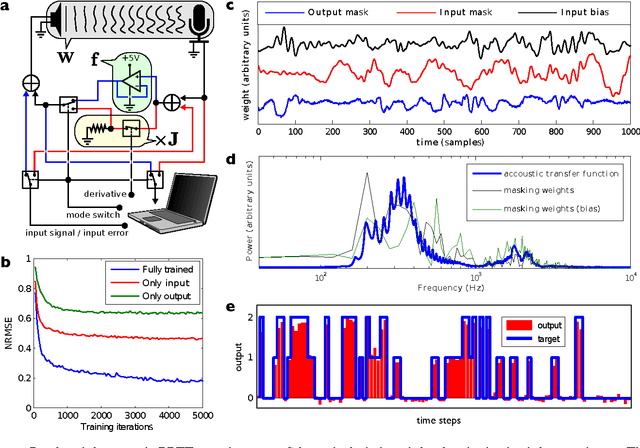 Figure 2 for Trainable and Dynamic Computing: Error Backpropagation through Physical Media