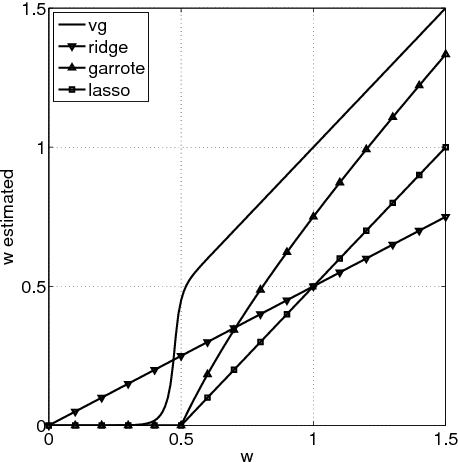 Figure 3 for The Variational Garrote