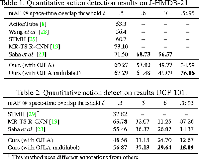 Figure 1 for Incremental Tube Construction for Human Action Detection