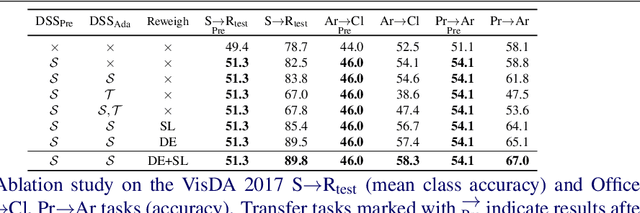 Figure 2 for UBR$^2$S: Uncertainty-Based Resampling and Reweighting Strategy for Unsupervised Domain Adaptation