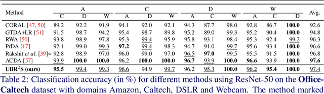 Figure 4 for UBR$^2$S: Uncertainty-Based Resampling and Reweighting Strategy for Unsupervised Domain Adaptation