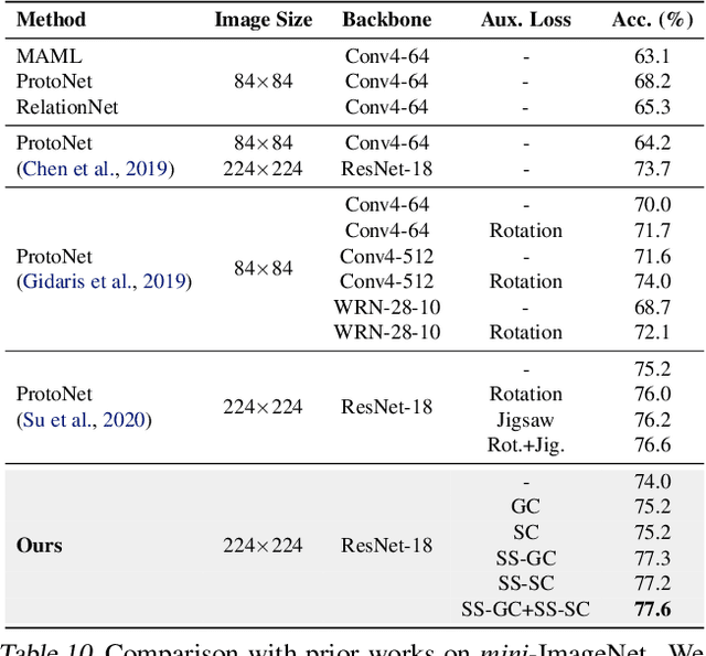 Figure 3 for Spatial Contrastive Learning for Few-Shot Classification