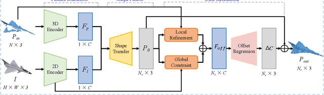 Figure 3 for CSDN: Cross-modal Shape-transfer Dual-refinement Network for Point Cloud Completion