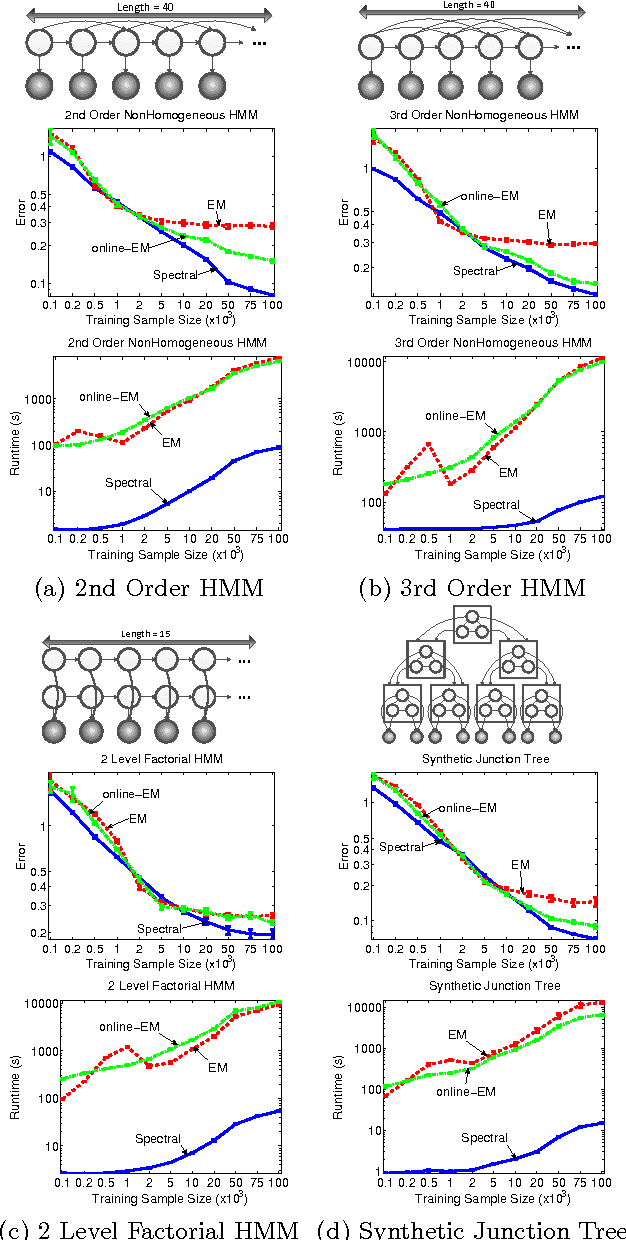 Figure 3 for A Spectral Algorithm for Latent Junction Trees