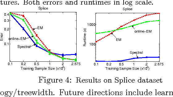 Figure 4 for A Spectral Algorithm for Latent Junction Trees