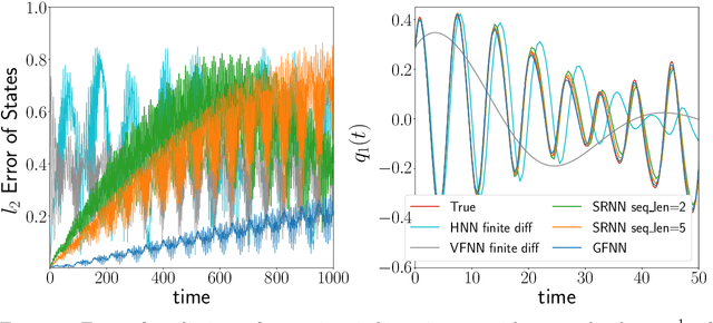 Figure 3 for Data-driven Prediction of General Hamiltonian Dynamics via Learning Exactly-Symplectic Maps