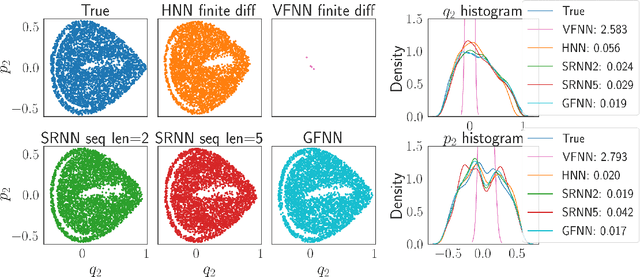 Figure 4 for Data-driven Prediction of General Hamiltonian Dynamics via Learning Exactly-Symplectic Maps