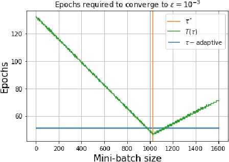 Figure 1 for Adaptive Learning of the Optimal Mini-Batch Size of SGD