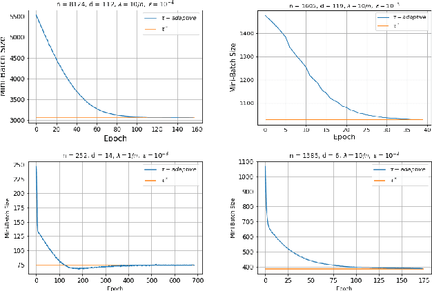 Figure 3 for Adaptive Learning of the Optimal Mini-Batch Size of SGD