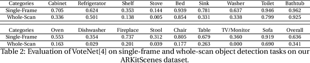 Figure 4 for ARKitScenes -- A Diverse Real-World Dataset For 3D Indoor Scene Understanding Using Mobile RGB-D Data
