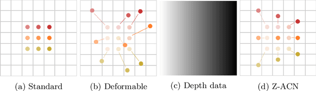 Figure 3 for Depth-Adapted CNN for RGB-D cameras