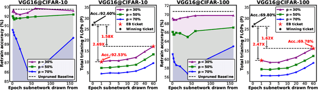Figure 3 for Drawing early-bird tickets: Towards more efficient training of deep networks