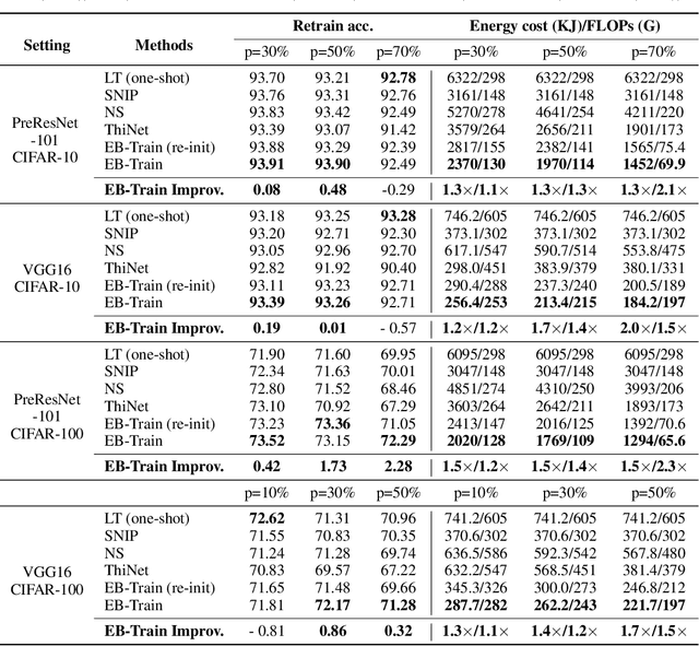 Figure 4 for Drawing early-bird tickets: Towards more efficient training of deep networks