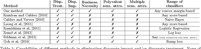 Figure 1 for Fairness Constraints: Mechanisms for Fair Classification