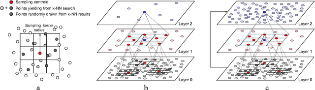 Figure 3 for DV-ConvNet: Fully Convolutional Deep Learning on Point Clouds with Dynamic Voxelization and 3D Group Convolution