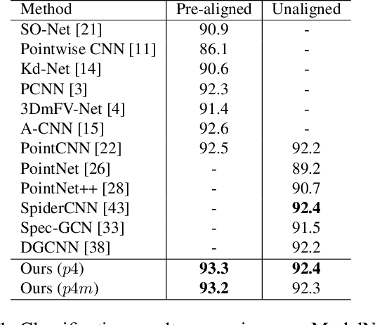 Figure 2 for DV-ConvNet: Fully Convolutional Deep Learning on Point Clouds with Dynamic Voxelization and 3D Group Convolution