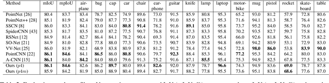 Figure 4 for DV-ConvNet: Fully Convolutional Deep Learning on Point Clouds with Dynamic Voxelization and 3D Group Convolution