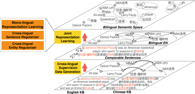 Figure 1 for Joint Representation Learning of Cross-lingual Words and Entities via Attentive Distant Supervision