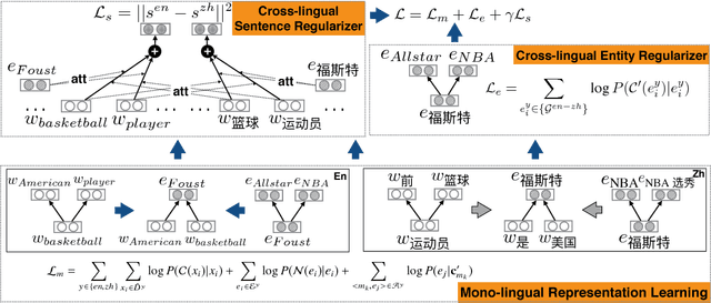 Figure 3 for Joint Representation Learning of Cross-lingual Words and Entities via Attentive Distant Supervision