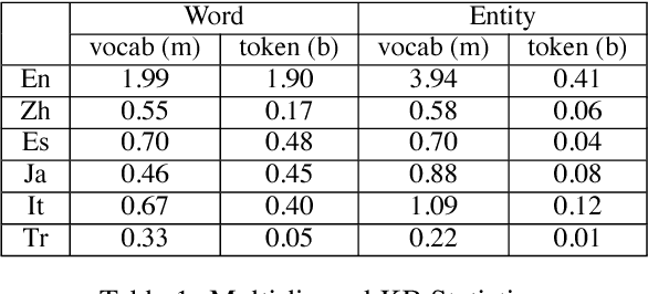 Figure 2 for Joint Representation Learning of Cross-lingual Words and Entities via Attentive Distant Supervision