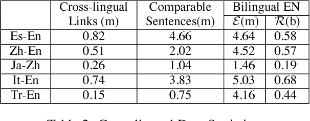 Figure 4 for Joint Representation Learning of Cross-lingual Words and Entities via Attentive Distant Supervision